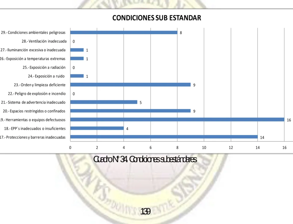 Cuadro N° 34. Condiciones subestándares 