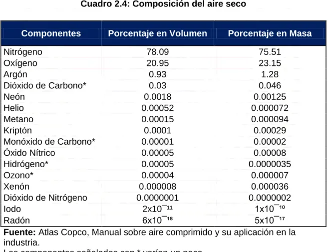 Cuadro 2.4: Composición del aire seco 