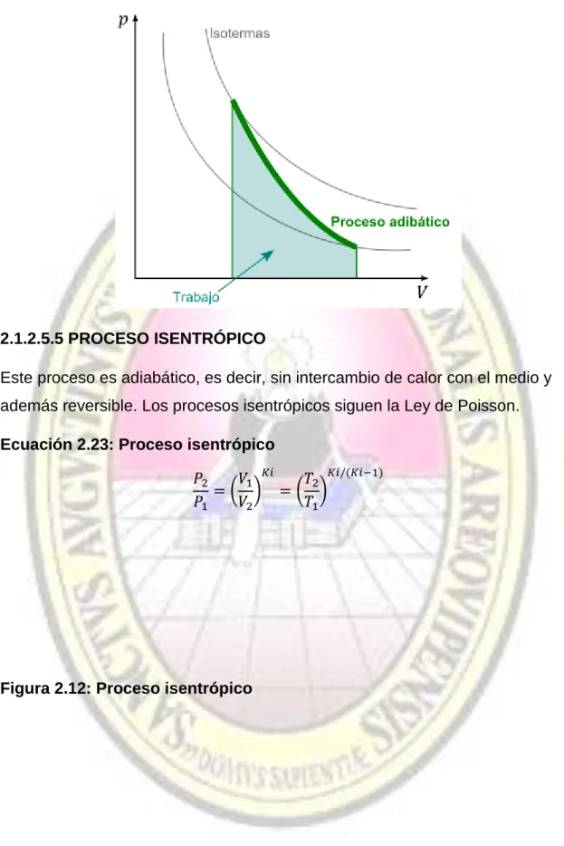 Figura 2.12: Proceso isentrópico 