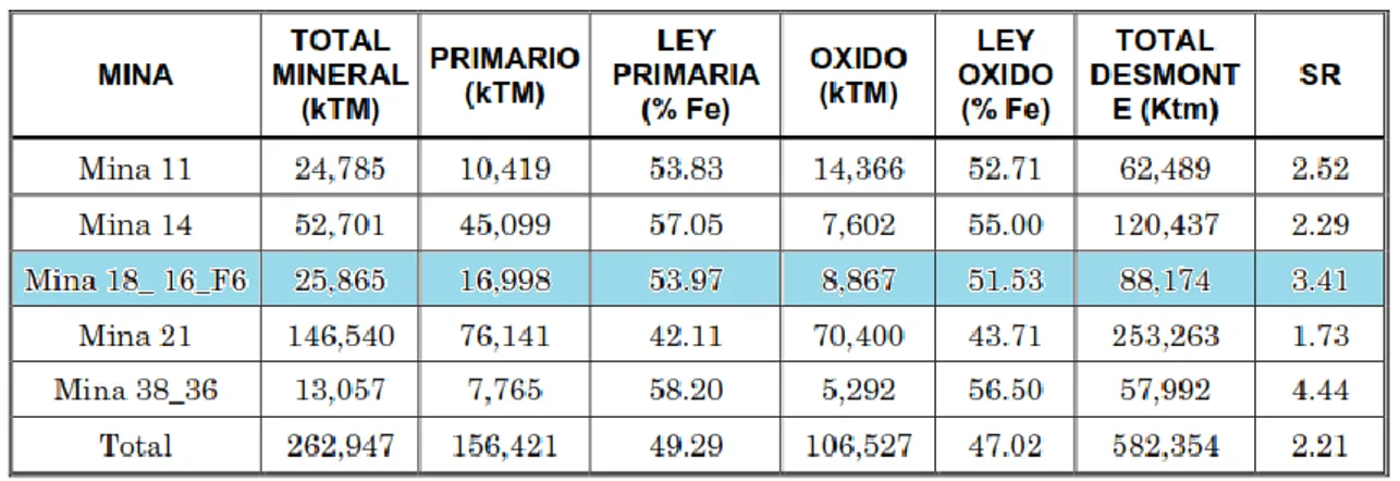 Cuadro Nº 8: Reservas de mineras de Mina 16 &amp; 18 Shougang 