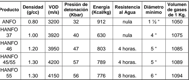 Cuadro Nº 3: Propiedades de explosivos a granel 