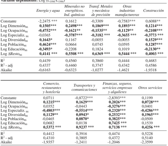 Cuadro 3. Modelo de economías de concentración