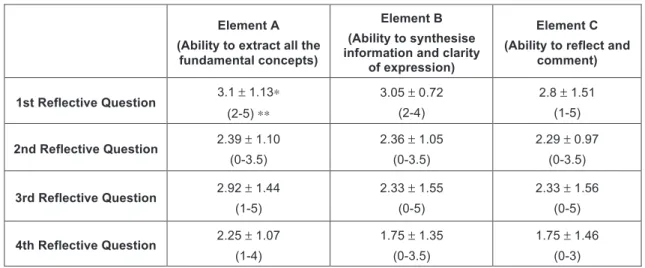 Table 1 shows the points obtained for the different elements assessed for the 4 first case studies due  to  time  limitations