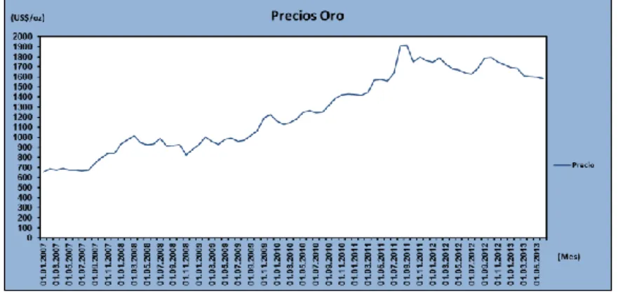 Gráfico Nº 02. Precio del Oro de los últimos 6 años 