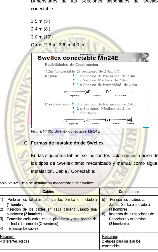 Figura Nº 05: Swellex conectable Mn24E 