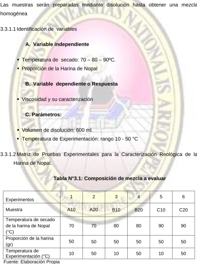 Tabla N°3.1: Composición de mezcla a evaluar 