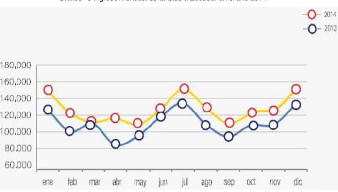 Gráfico   3 Ingreso mensual de turistas a Ecuador en el año 2014 