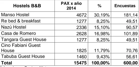 Tabla 2 Número de encuestas a realizar en la  zona de influencia  Hostels B&amp;B  PAX x año  2014  %  Encuestas   