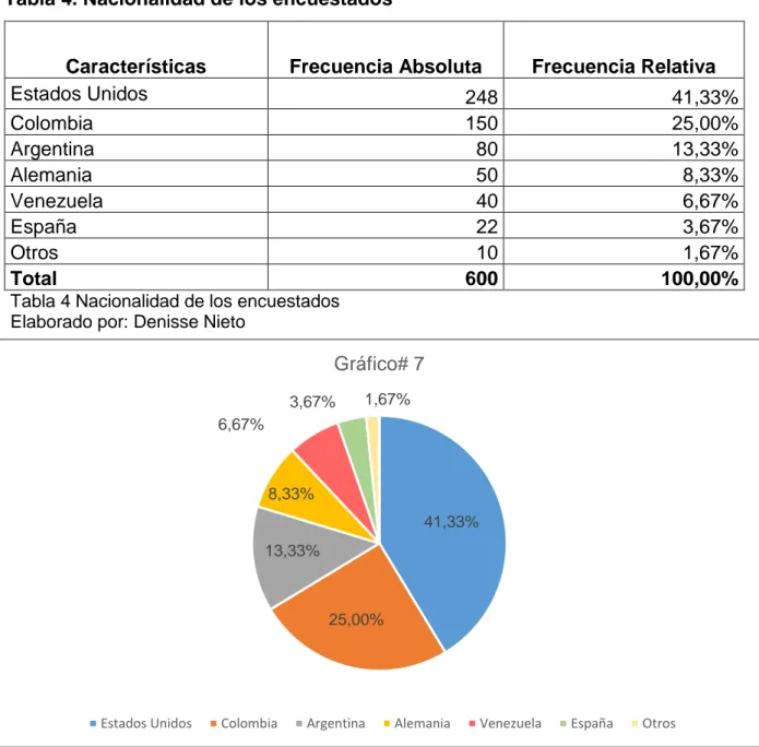 Tabla 4 Nacionalidad de los encuestados  Elaborado por: Denisse Nieto 