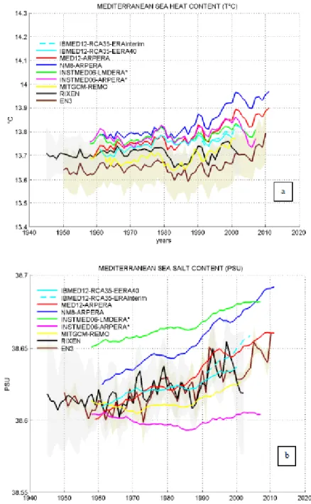 Figure 8. Time series of Mediterranean heat and salt content, defined as volume  average of temperature (a) and salinity (b) for ocean stand-alone simulations using  different atmospheric forcing produced by downscaling global reanalysis