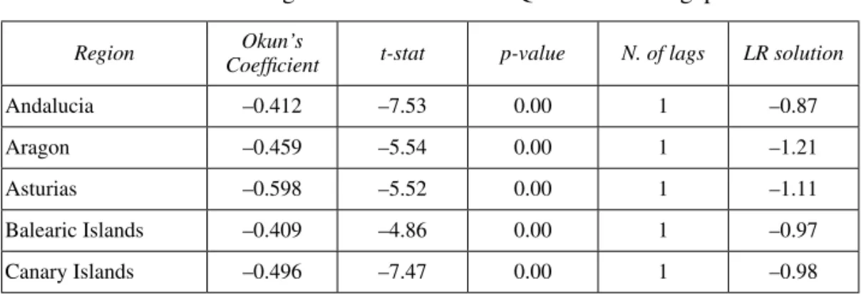 table 4.  Regional OLS estimates. Quadratic trend gap