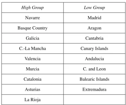 table 5.  Classification of Spanish regions