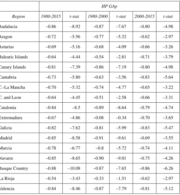 table A1.  Correlation coefficients between output and unemployment gaps