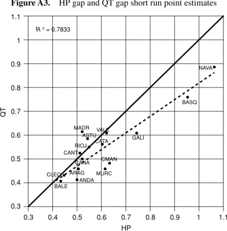 Figure A3.  HP gap and QT gap short run point estimates 1.1 1 0.9 0.8 0.7 0.6 0.5 0.4 0.3 0.3 0.4 0.5 0.6 0.7 HP 0.8 0.9 1 1.1NAVABASQMADR