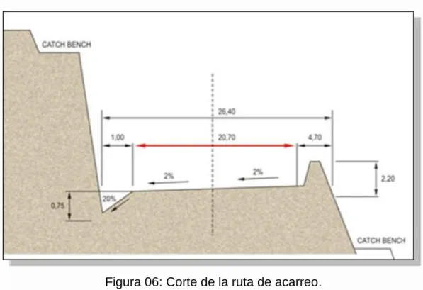Figura 06: Corte de la ruta de acarreo. 