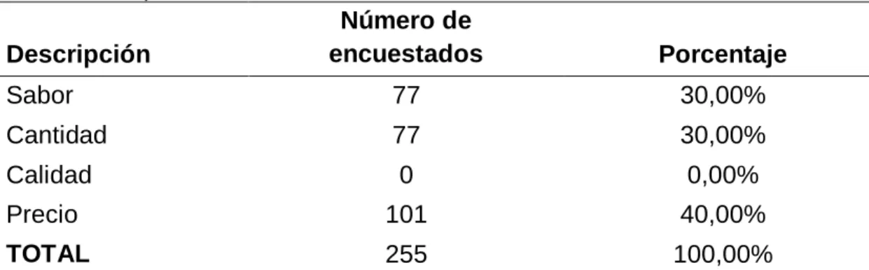 Tabla 8 Consideración para elección de comida  Consideración para elección de comida  