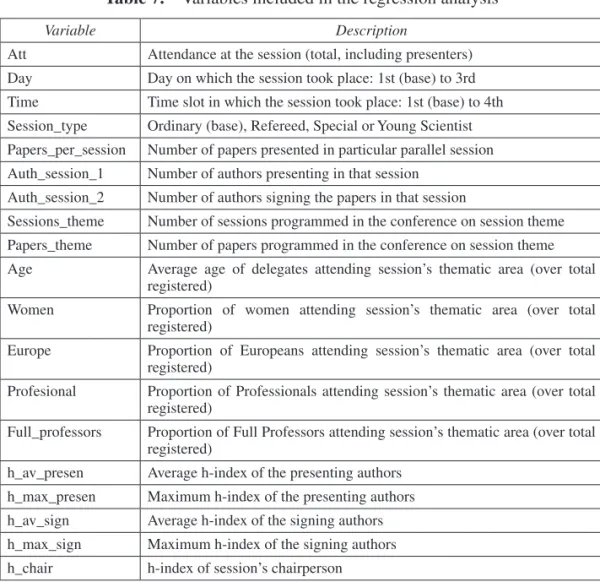 Table 7.  Variables included in the regression analysis