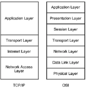 Figura 1: Pila de protocolos TCP/IP y OSI. 