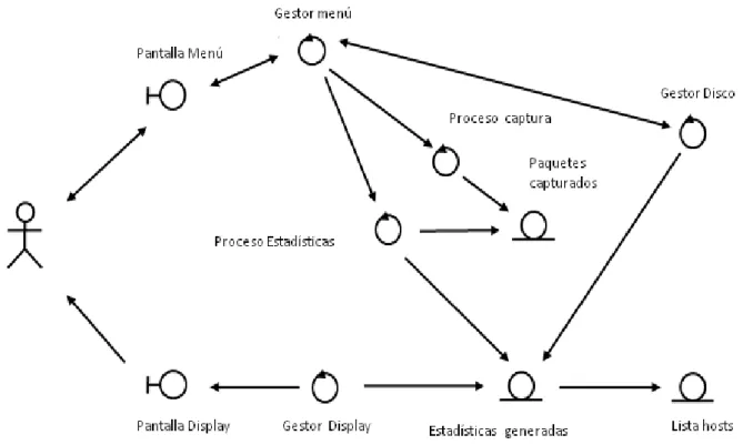Figura 11: Diagrama de colaboración 