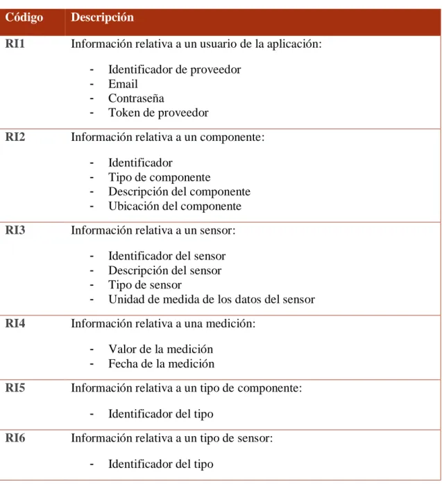 Tabla 4. Requisitos de información de la aplicación   Código  Descripción 