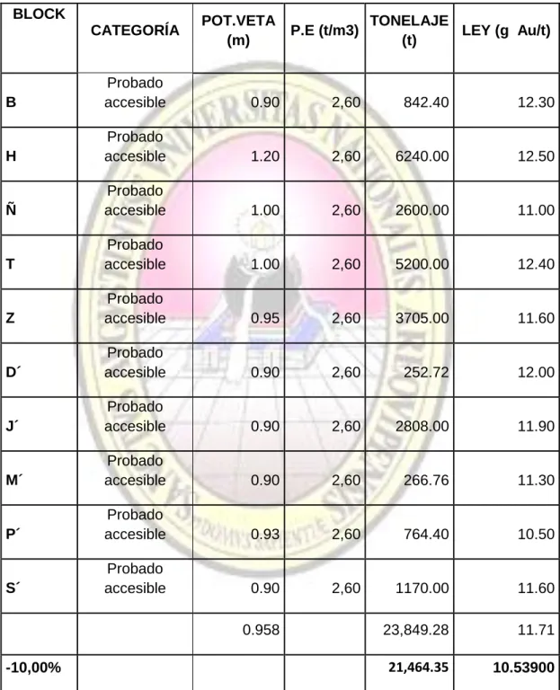 Cuadro N° 03. Reservas probables: (Veta Tres Ranchos) 