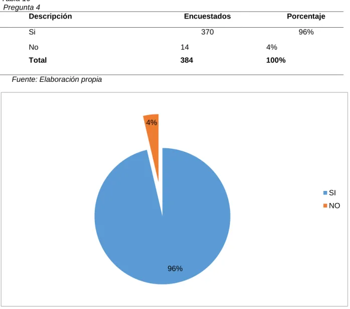 Tabla 10   Pregunta 4 