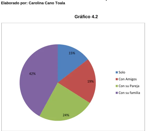 Gráfico 4.2 