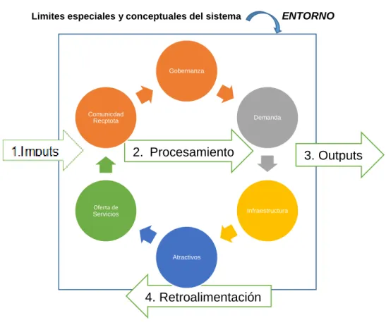Figure 2 Sistema Turístico 