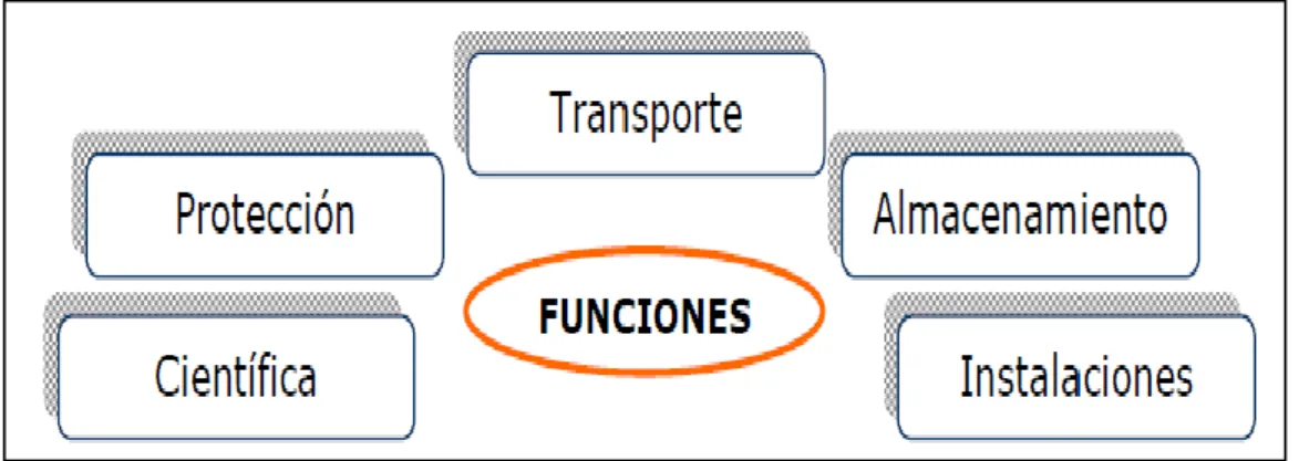 Fig. Nº 2: Funciones de un túnel 
