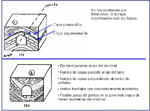 Fig. Nº 19: Ubicación del túnel paralelo al eje del sinclinal 