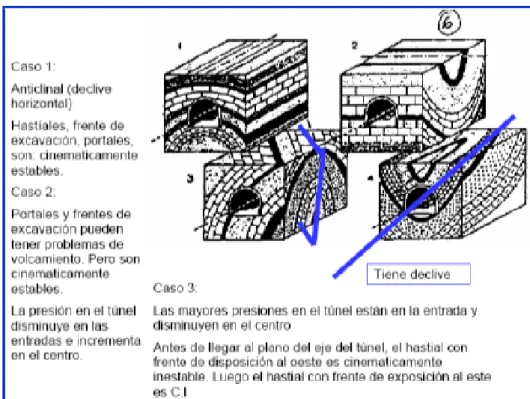 Fig. Nº 23: Túnel emplazado en declive horizontal,  