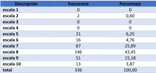 Tabla 6 Calificación de los bares de Las Peñas 