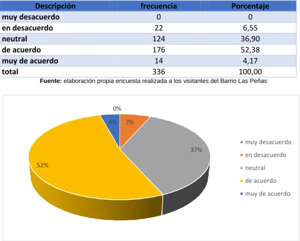 Tabla 7 Infraestructura Óptima de los Bares Las Peñas 