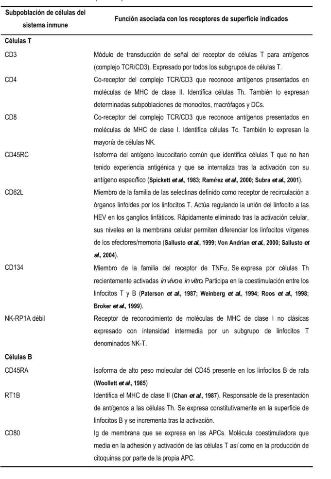 Tabla 1. Criterios de definición para las poblaciones del sistema inmune examinadas.  Subpoblación de células del 