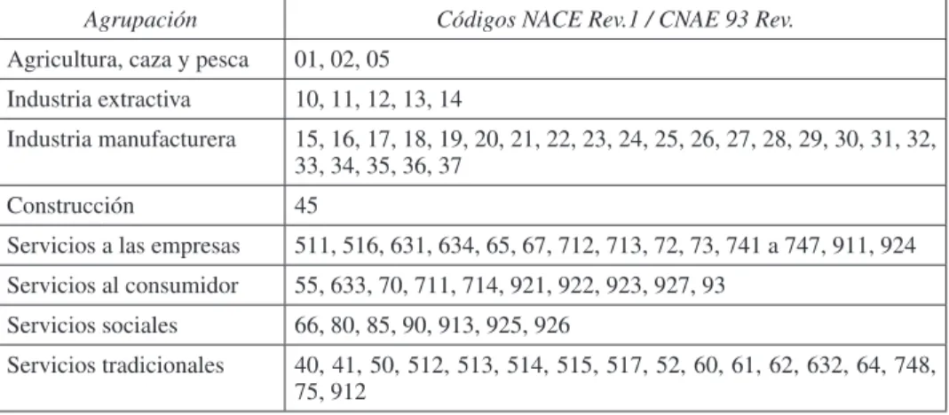 Tabla 1.  Agrupación de las actividades NACE Rev. 1/CNAE 93 Rev.,  para la identificación de los sistemas locales especializados en manufacturas