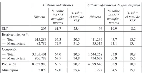 Tabla 3.  Principales características de los distritos industriales y los SPL  manufactureros de gran empresa en España, 2001