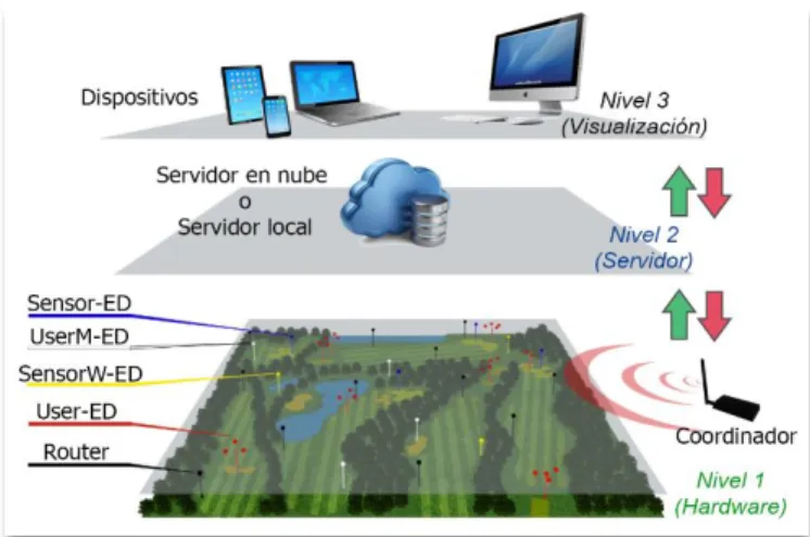 Figura 3. Esquema de funcionamiento de la plataforma 