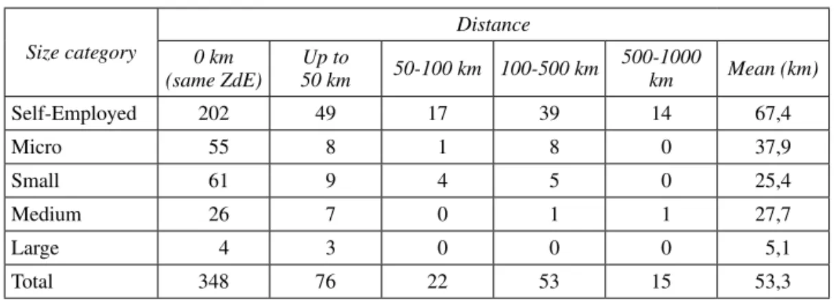 table 3.  Number of establishments and distance travelled during relocation  (2008-2010)