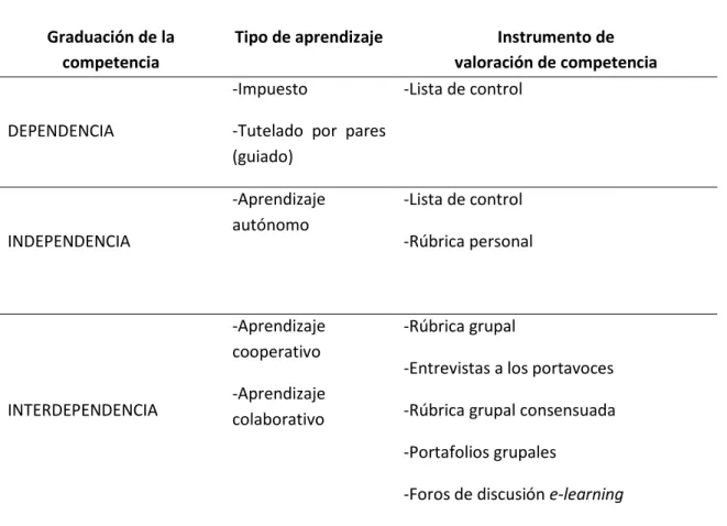 Cuadro 1: Graduación de la interdependencia siguiendo el modelo Hertz-Lazarowith y Miller (1995)