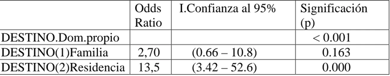 Gráfico 2. Análisis multivariante.  