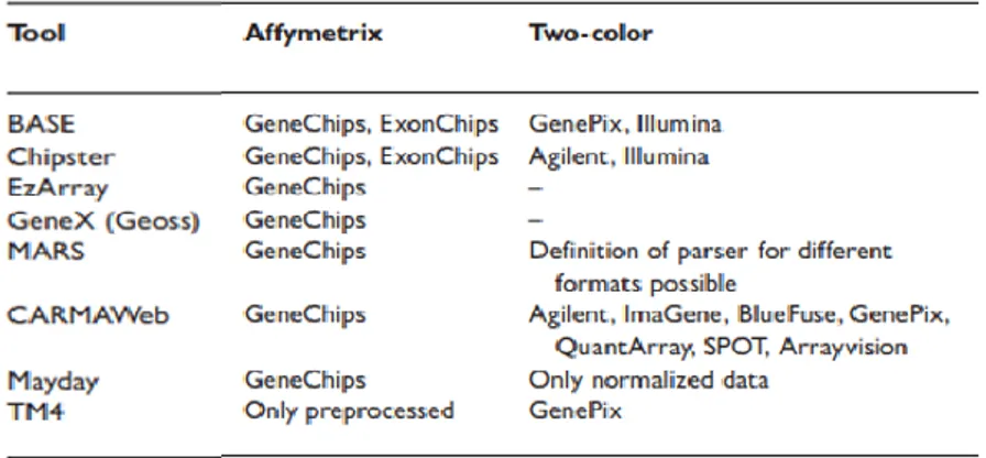 Figura 4.Chips soportados por las principales herramientas para el análisis de datos de Microarrays[5] 