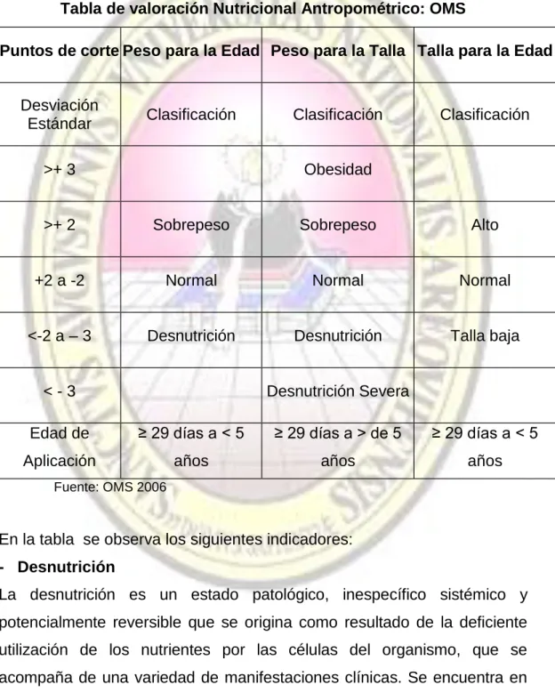 Tabla de valoración Nutricional Antropométrico: OMS 