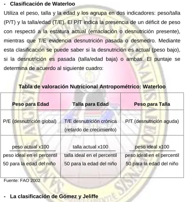 Tabla de valoración Nutricional Antropométrico: Waterloo 