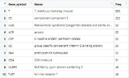 Figura 5 Genes mencionados en las publicaciones del corpus 