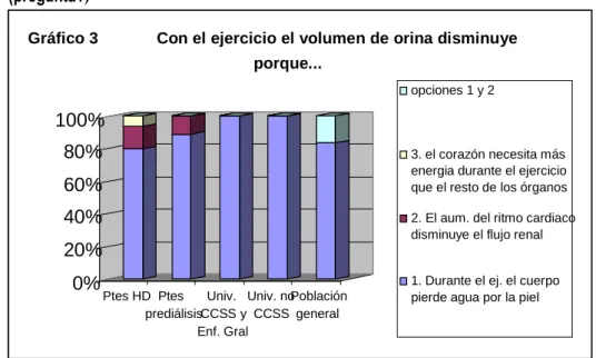 Gráfico 3             Con el ejercicio el volumen de orina disminuye   porque...
