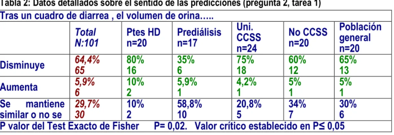 Gráfico 5: Respuestas a la pregunta 3, (tarea 1) 