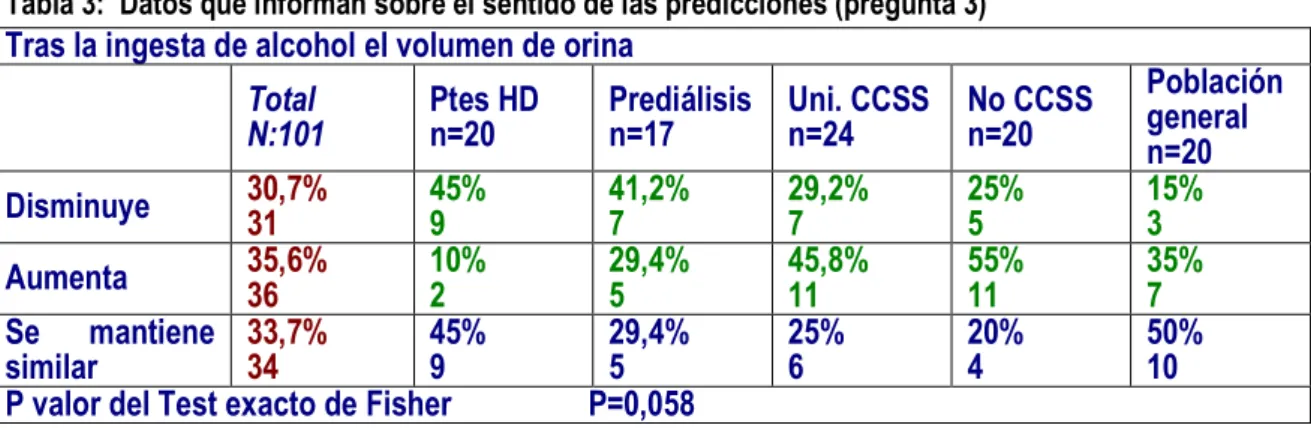 Tabla 3:  Datos que informan sobre el sentido de las predicciones (pregunta 3) 