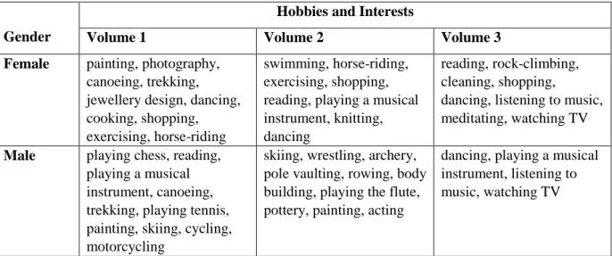 Table 7. Hobbies and Interests According to Gender 
