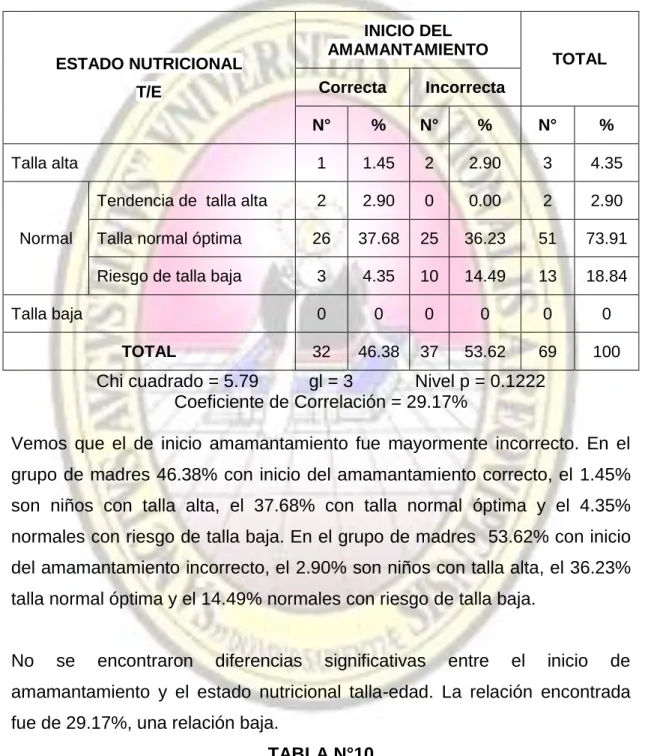TABLA N°10 ESTADO NUTRICIONAL  T/E  INICIO DEL  AMAMANTAMIENTO  TOTAL Correcta Incorrecta N° % N° % N°  % Talla alta 1 1.45 2 2.90 3  4.35 Normal 