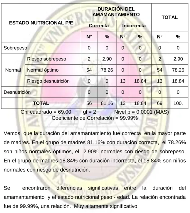 TABLA N°12 ESTADO NUTRICIONAL P/E 